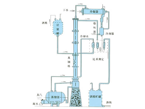 甲醇、乙醇蒸餾裝置